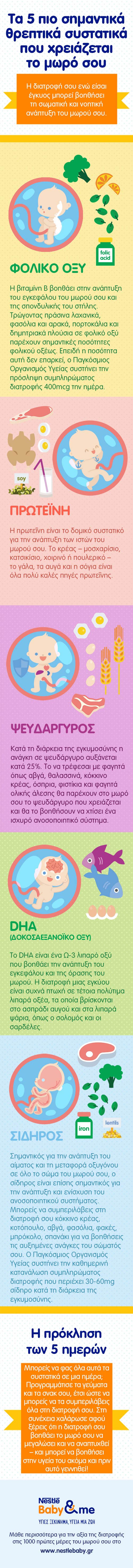 Θρεπτικά συστατικά κατά την εγκυμοσύνη