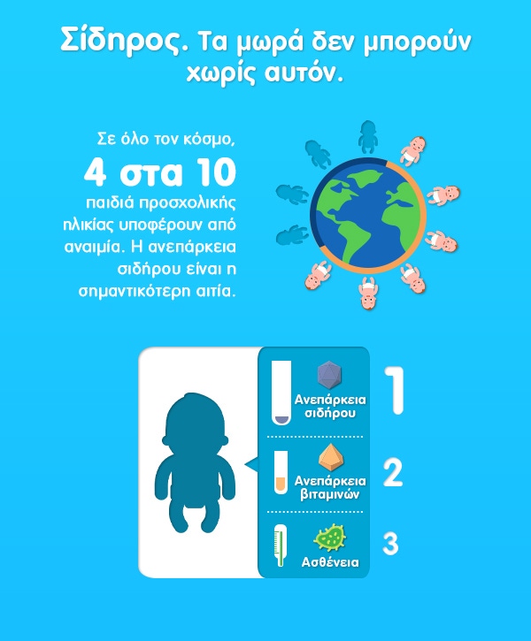 Γραφικό που περιγράφει τις ανάγκες των μωρών σε σίδηρο. 