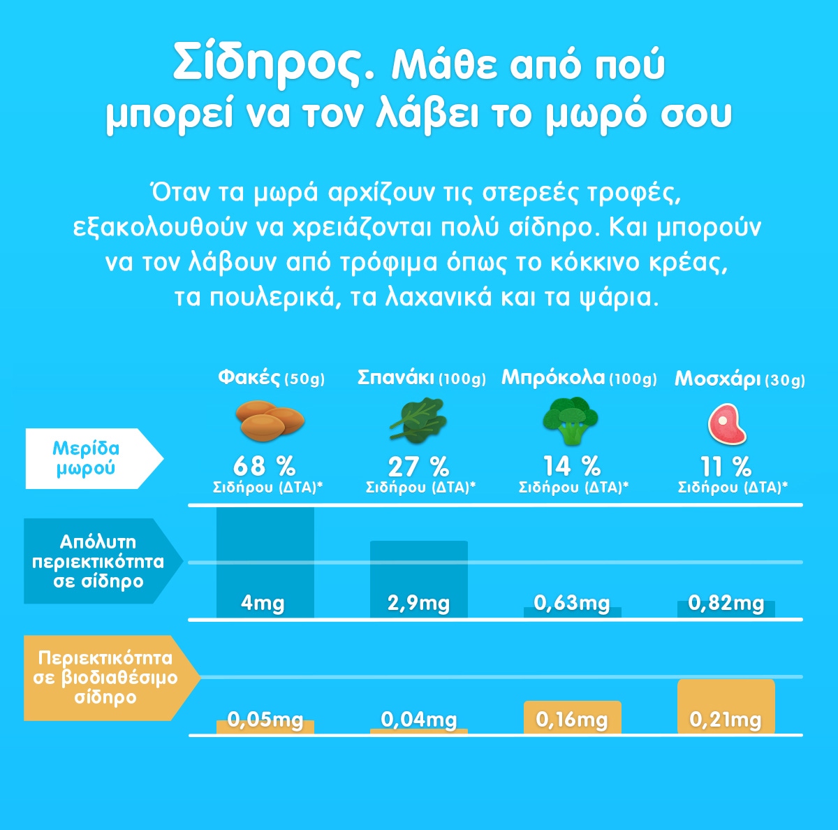 Γραφικό με διάφορες τροφές που περιγράφει που μπορεί να λάβει το μωρό το σίδηρό που χρειάζεται. 