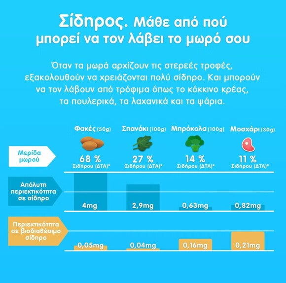 Γραφικό με διάφορες τροφές που περιγράφει που μπορεί να λάβει το μωρό το σίδηρό που χρειάζεται. 
