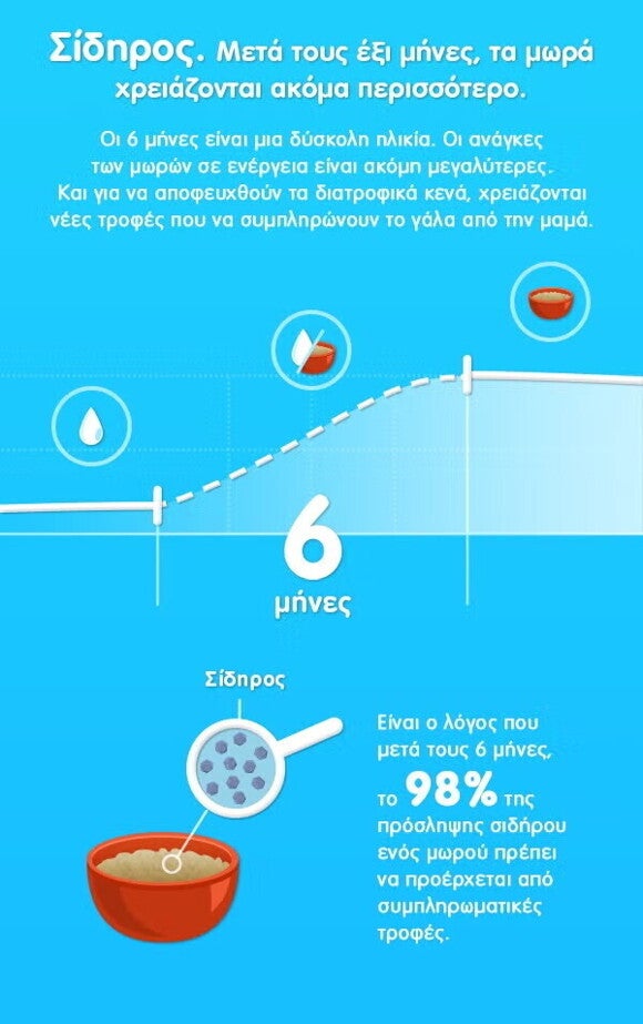 Γραφικό που περιγράφει τις ανάγκες σε σίδηρο μετά τους πρώτους έξι μήνες ενός μωρού. 